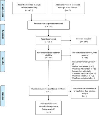 Psychoeducation, motivational interviewing, cognitive remediation training, and/or social skills training in combination for psychosocial functioning of patients with schizophrenia spectrum disorders: A systematic review and meta-analysis of randomized controlled trials